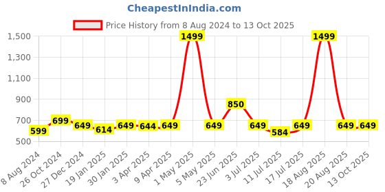 myntra.com BAESD Striped Turtle Neck Pullover baesd Price History Graph from 8 Aug 2024 to 13 Oct 2025
