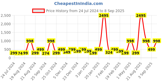 myntra.com BAESD Striped V-Neck Long Line Shurg baesd Price History Graph from 24 Jul 2024 to 8 Sep 2025