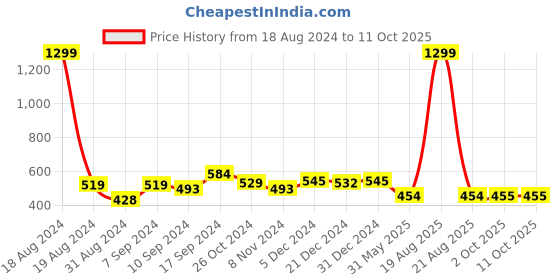 myntra.com BAESD Styled Back Top baesd Price History Graph from 18 Aug 2024 to 11 Oct 2025
