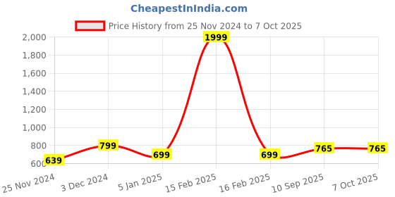 myntra.com BAESD Sweater With Pyjamas Co-Ords baesd Price History Graph from 25 Nov 2024 to 4 Oct 2025