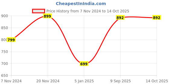 myntra.com BAESD Sweater With Pyjamas Co-Ords baesd Price History Graph from 7 Nov 2024 to 14 Oct 2025