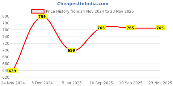 myntra.com BAESD Sweater With Pyjamas Co-Ords baesd Price History Graph from 24 Nov 2024 to 22 Nov 2025
