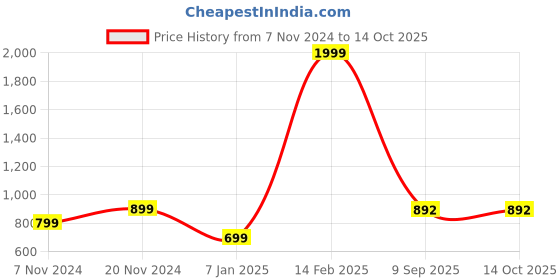 myntra.com BAESD Sweaters with Pyjamas Co-Ords baesd Price History Graph from 7 Nov 2024 to 14 Oct 2025