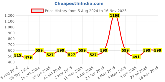 myntra.com BAESD Sweatheart Neck Gathred Or Pleated Bralette Crop Top baesd Price History Graph from 5 Aug 2024 to 15 Nov 2025