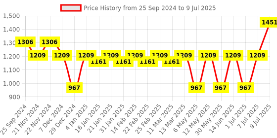 myntra.com BAESD Sweatshirt & Track Pants Co-Ord baesd Price History Graph from 25 Sep 2024 to 9 Jul 2025