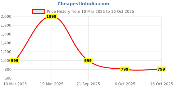 myntra.com BAESD Sweatshirt and Trousers baesd Price History Graph from 10 Mar 2025 to 16 Oct 2025