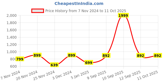 myntra.com BAESD Sweatshirt With Jogger Co-Ords baesd Price History Graph from 7 Nov 2024 to 10 Oct 2025