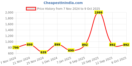 myntra.com BAESD Sweatshirt With Jogger Co-Ords baesd Price History Graph from 7 Nov 2024 to 9 Oct 2025