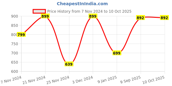 myntra.com BAESD Sweatshirt With Jogger Co-Ords baesd Price History Graph from 7 Nov 2024 to 9 Oct 2025