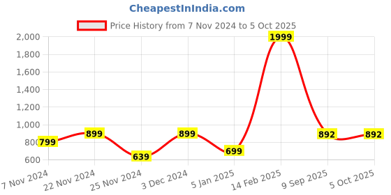 myntra.com BAESD Sweatshirt With Jogger Co-Ords baesd Price History Graph from 7 Nov 2024 to 4 Oct 2025