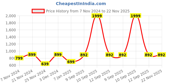 myntra.com BAESD Sweatshirt With Joggers Co-Ords baesd Price History Graph from 7 Nov 2024 to 22 Nov 2025