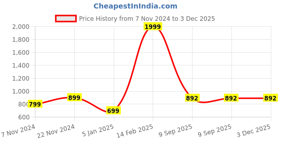 myntra.com BAESD Sweatshirt With Joggers Co-Ords baesd Price History Graph from 7 Nov 2024 to 2 Dec 2025