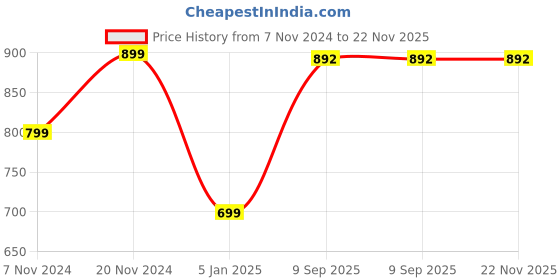 myntra.com BAESD Sweatshirt With Joggers Co-Ords baesd Price History Graph from 7 Nov 2024 to 22 Nov 2025