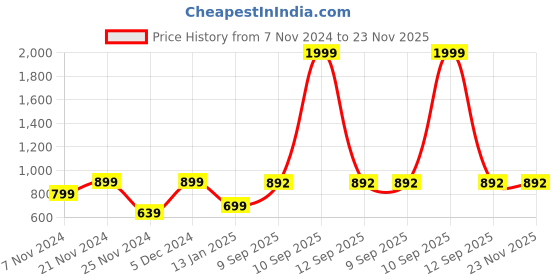 myntra.com BAESD Sweatshirt With Joggers Co-Ords baesd Price History Graph from 7 Nov 2024 to 23 Nov 2025