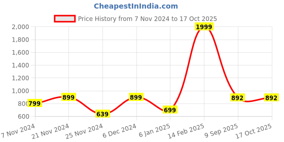 myntra.com BAESD Sweatshirt With Joggers Co-Ords baesd Price History Graph from 7 Nov 2024 to 17 Oct 2025