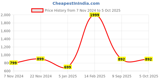 myntra.com BAESD Sweatshirt With Joggers Co-Ords baesd Price History Graph from 7 Nov 2024 to 4 Oct 2025