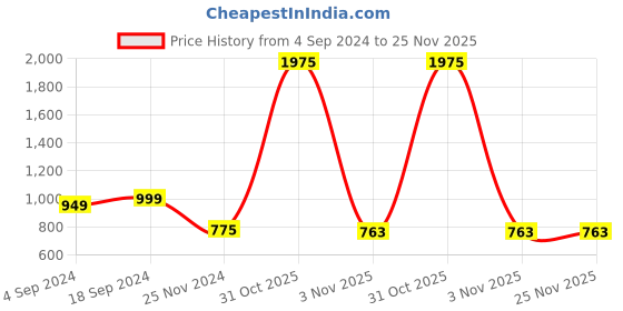 myntra.com BAESD Sweetheart Neck Basic Jumpsuit baesd Price History Graph from 4 Sep 2024 to 24 Nov 2025