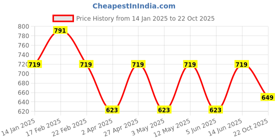 myntra.com BAESD Sweetheart Neck Bodycon Dress baesd Price History Graph from 14 Jan 2025 to 22 Oct 2025