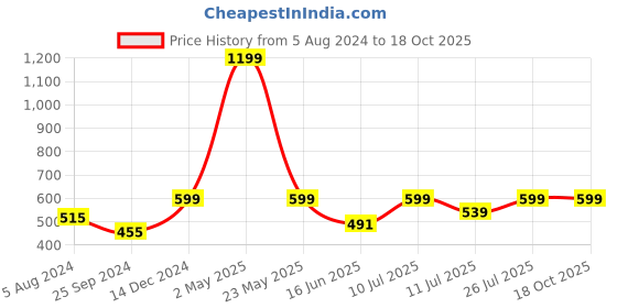 myntra.com BAESD Sweetheart Neck Crop Regular Top baesd Price History Graph from 5 Aug 2024 to 18 Oct 2025