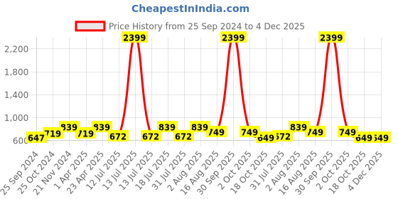 myntra.com BAESD Sweetheart Neck Flutter Sleeve Fit & Flare Midi Dress baesd Price History Graph from 25 Sep 2024 to 4 Dec 2025