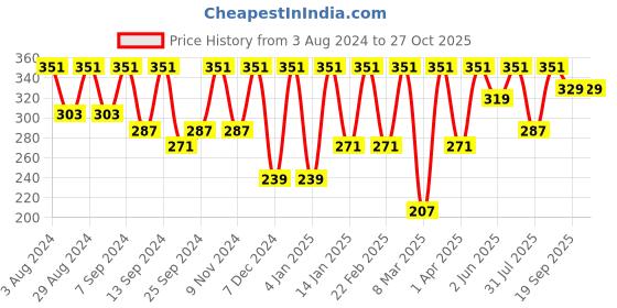 myntra.com BAESD Sweetheart Neck Puff Sleeve Ribbed Top baesd Price History Graph from 3 Aug 2024 to 26 Oct 2025
