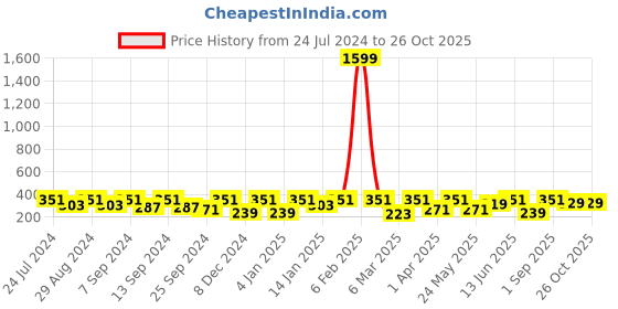 myntra.com BAESD Sweetheart Neck Puff Sleeve Top baesd Price History Graph from 24 Jul 2024 to 26 Oct 2025