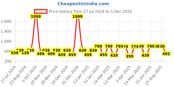 myntra.com BAESD Sweetheart Neck Puff Sleeves Fitted Crop Top baesd Price History Graph from 27 Jul 2024 to 5 Dec 2025