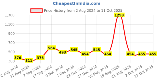 myntra.com BAESD Sweetheart Neck Puff Sleeves Regular Top baesd Price History Graph from 2 Aug 2024 to 10 Oct 2025