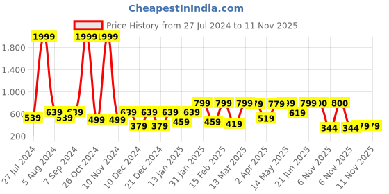 myntra.com BAESD Sweetheart Neck Puffed Sleeves Crop Top baesd Price History Graph from 27 Jul 2024 to 10 Nov 2025