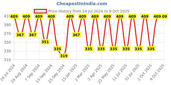 myntra.com BAESD Sweetheart Neck Regular Top baesd Price History Graph from 24 Jul 2024 to 4 Oct 2025