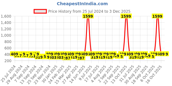 myntra.com BAESD Sweetheart Neck Sheen Crop Top baesd Price History Graph from 25 Jul 2024 to 3 Dec 2025