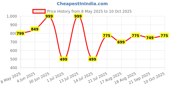 myntra.com BAESD Swim Bikini Set baesd Price History Graph from 8 May 2025 to 10 Oct 2025