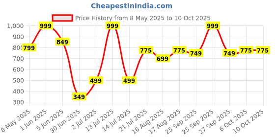 myntra.com BAESD Swim Bikini Set baesd Price History Graph from 8 May 2025 to 10 Oct 2025