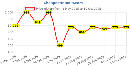 myntra.com BAESD Swim Bikini Set baesd Price History Graph from 8 May 2025 to 10 Oct 2025