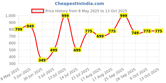 myntra.com BAESD Swim Bikini Set baesd Price History Graph from 8 May 2025 to 12 Oct 2025