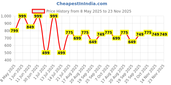 myntra.com BAESD Swim Bikini Set baesd Price History Graph from 8 May 2025 to 23 Nov 2025