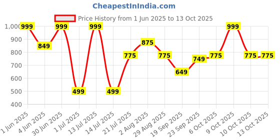 myntra.com BAESD Swim Bikini Set baesd Price History Graph from 1 Jun 2025 to 13 Oct 2025