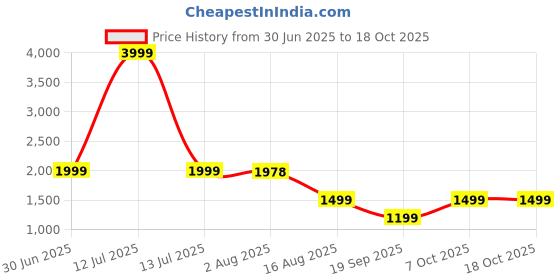 myntra.com BAESD Swim Bikini Set baesd Price History Graph from 30 Jun 2025 to 18 Oct 2025