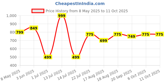 myntra.com BAESD Swimwear With Attached Shorts baesd Price History Graph from 8 May 2025 to 10 Oct 2025
