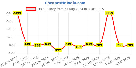 myntra.com BAESD Swiss Dot Self Design A-Line Dress baesd Price History Graph from 31 Aug 2024 to 7 Oct 2025