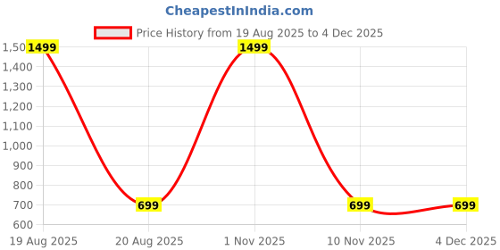 myntra.com baesd TANDUL Women Argyle Pattern Waistcoat & Skirt Co-ord Set baesd Price History Graph from 19 Aug 2025 to 2 Dec 2025
