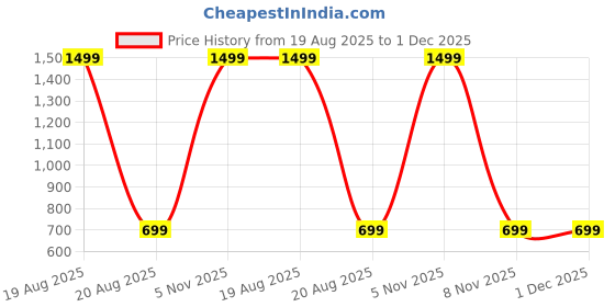 myntra.com baesd TANDUL Women Charming Brown Checkered Co-ord Set baesd Price History Graph from 19 Aug 2025 to 1 Dec 2025