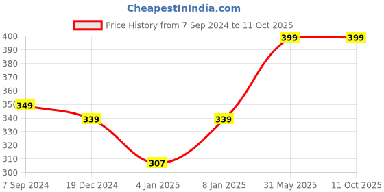 myntra.com BAESD Tank Crop Top baesd Price History Graph from 7 Sep 2024 to 10 Oct 2025