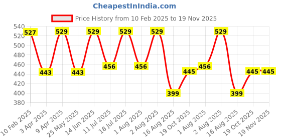 myntra.com BAESD Tank Crop Top baesd Price History Graph from 10 Feb 2025 to 19 Nov 2025