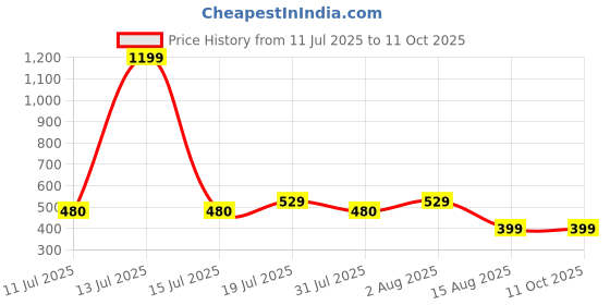 myntra.com BAESD Tank Crop Top baesd Price History Graph from 11 Jul 2025 to 10 Oct 2025
