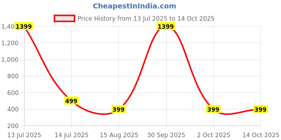 myntra.com BAESD Tank Crop Top baesd Price History Graph from 13 Jul 2025 to 14 Oct 2025