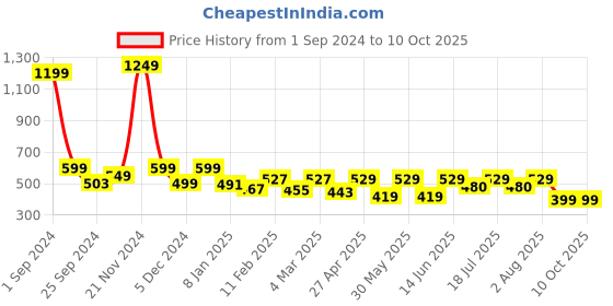 myntra.com BAESD Tank Top baesd Price History Graph from 1 Sep 2024 to 10 Oct 2025