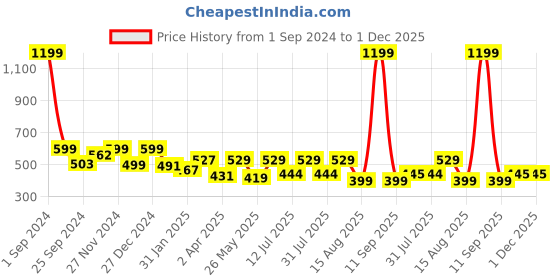 myntra.com BAESD Tank Top baesd Price History Graph from 1 Sep 2024 to 1 Dec 2025