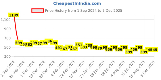 myntra.com BAESD Tank Top baesd Price History Graph from 1 Sep 2024 to 4 Dec 2025