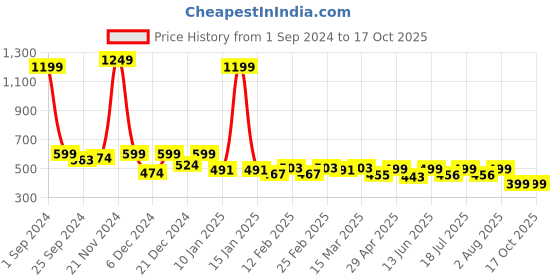 myntra.com BAESD Tank Top baesd Price History Graph from 1 Sep 2024 to 16 Oct 2025